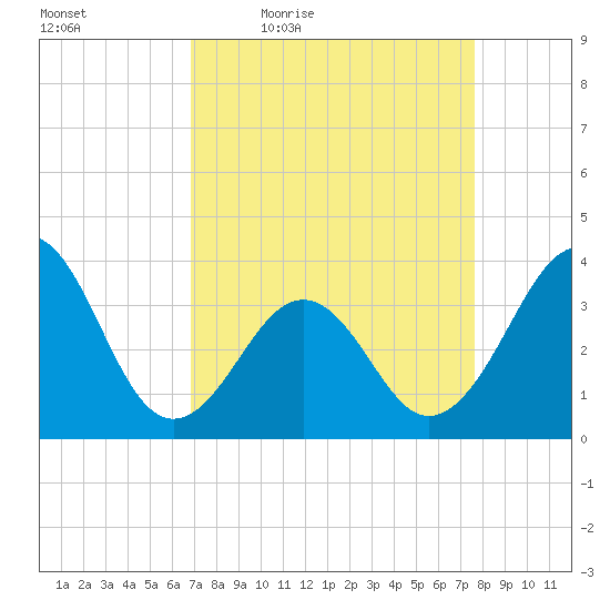 Carolina Beach tide chart for Wednesday, April 6, 2022
