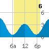 Carolina Beach tide chart for Wednesday, April 6, 2022