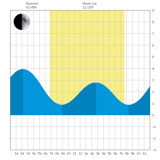 Carolina Beach tide chart for Saturday, April 9, 2022
