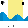 Carolina Beach tide chart for Saturday, April 9, 2022