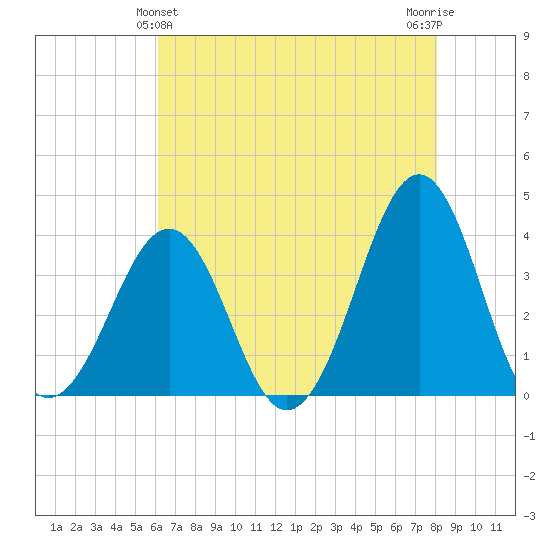 Carolina Beach tide chart for Saturday, May 14, 2022