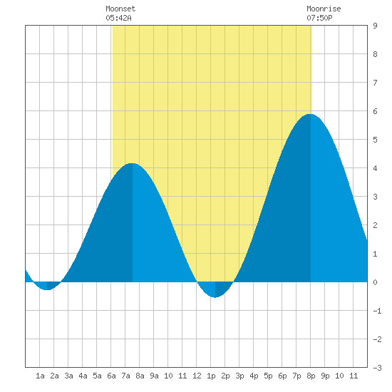 Carolina Beach tide chart for Sunday, May 15, 2022
