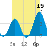 Carolina Beach tide chart for Sunday, May 15, 2022