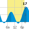 Carolina Beach tide chart for Tuesday, May 17, 2022