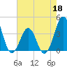 Carolina Beach tide chart for Wednesday, May 18, 2022
