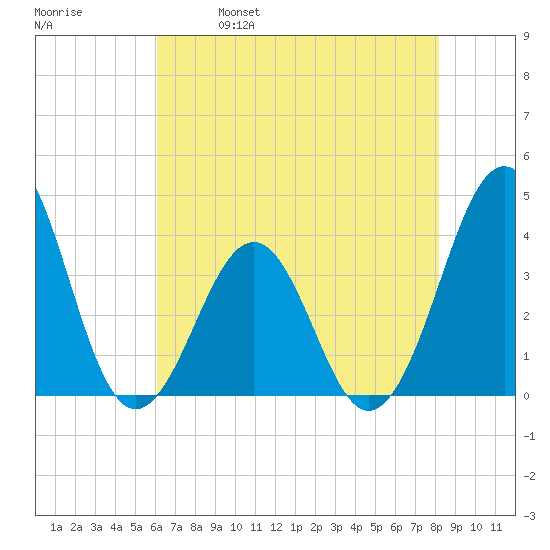 Carolina Beach tide chart for Thursday, May 19, 2022