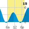 Carolina Beach tide chart for Thursday, May 19, 2022