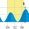 Carolina Beach tide chart for Sunday, May 1, 2022