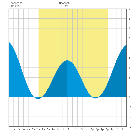 Carolina Beach tide chart for Friday, May 20, 2022