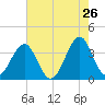 Carolina Beach tide chart for Thursday, May 26, 2022