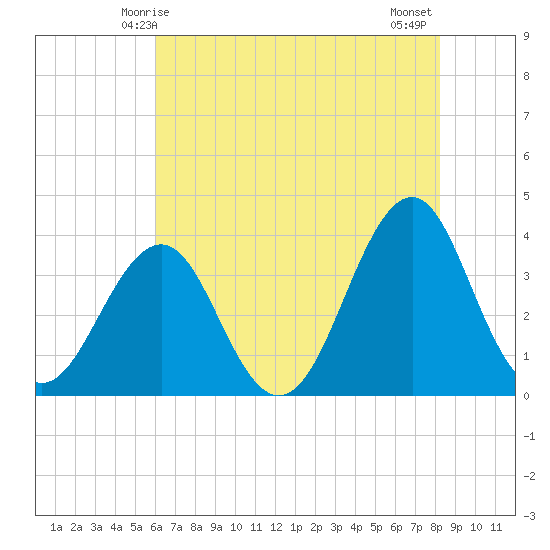 Carolina Beach tide chart for Friday, May 27, 2022