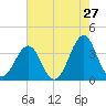 Carolina Beach tide chart for Friday, May 27, 2022