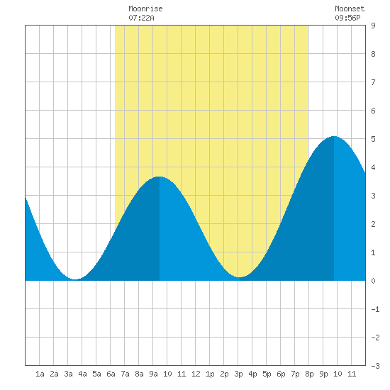 Carolina Beach tide chart for Monday, May 2, 2022
