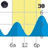 Carolina Beach tide chart for Monday, May 30, 2022