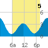 Carolina Beach tide chart for Thursday, May 5, 2022