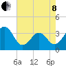 Carolina Beach tide chart for Sunday, May 8, 2022
