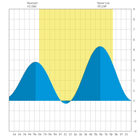 Carolina Beach tide chart for Saturday, June 11, 2022