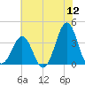 Carolina Beach tide chart for Sunday, June 12, 2022