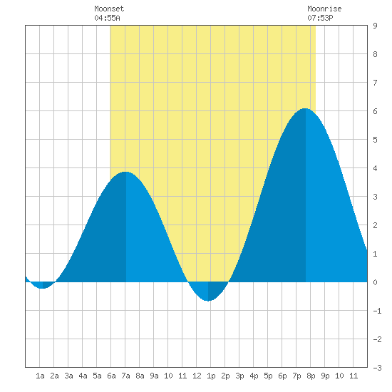 Carolina Beach tide chart for Monday, June 13, 2022