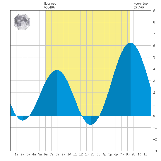 Carolina Beach tide chart for Tuesday, June 14, 2022