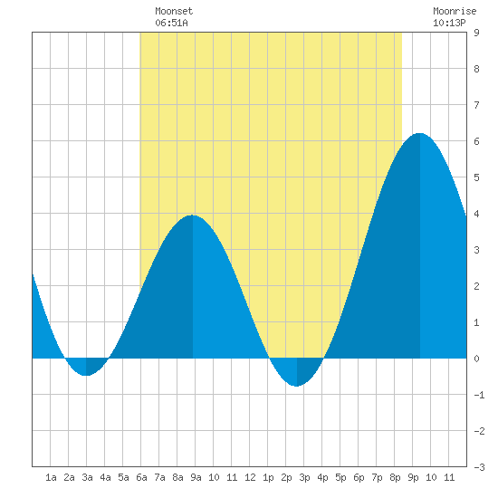 Carolina Beach tide chart for Wednesday, June 15, 2022