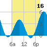 Carolina Beach tide chart for Thursday, June 16, 2022