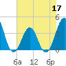 Carolina Beach tide chart for Friday, June 17, 2022