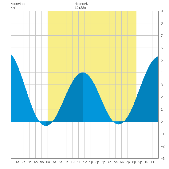 Carolina Beach tide chart for Saturday, June 18, 2022