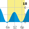 Carolina Beach tide chart for Saturday, June 18, 2022