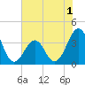 Carolina Beach tide chart for Wednesday, June 1, 2022