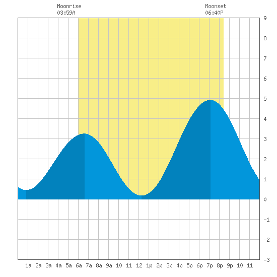 Carolina Beach tide chart for Sunday, June 26, 2022
