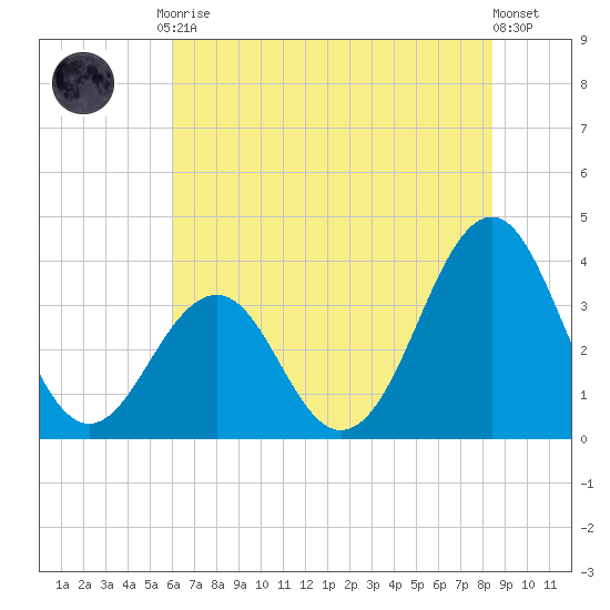 Carolina Beach tide chart for Tuesday, June 28, 2022