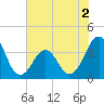 Carolina Beach tide chart for Thursday, June 2, 2022
