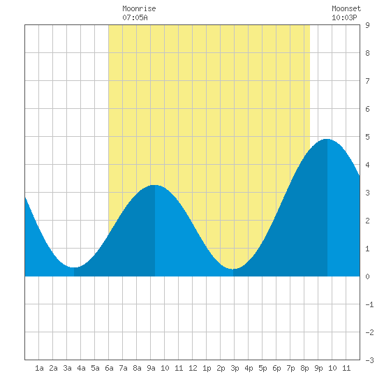 Carolina Beach tide chart for Thursday, June 30, 2022