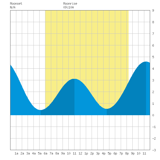 Carolina Beach tide chart for Friday, June 3, 2022