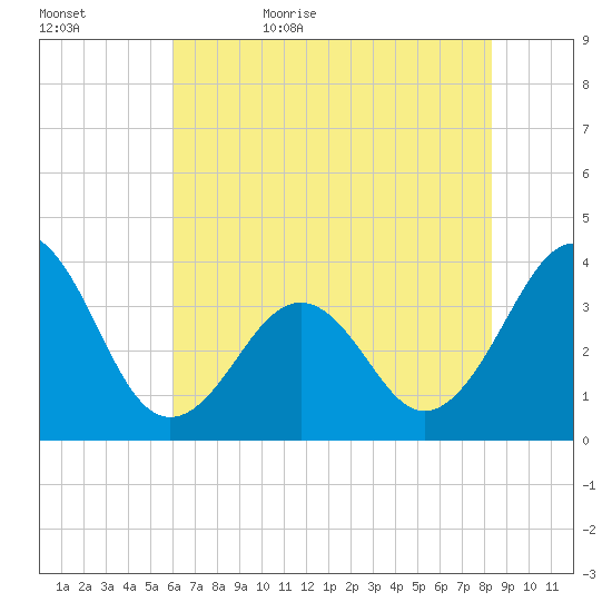 Carolina Beach tide chart for Saturday, June 4, 2022