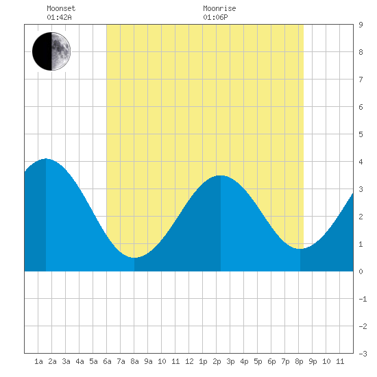Carolina Beach tide chart for Tuesday, June 7, 2022