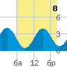 Carolina Beach tide chart for Wednesday, June 8, 2022