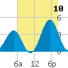 Carolina Beach tide chart for Sunday, July 10, 2022