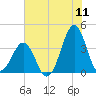 Carolina Beach tide chart for Monday, July 11, 2022