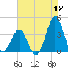 Carolina Beach tide chart for Tuesday, July 12, 2022