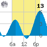 Carolina Beach tide chart for Wednesday, July 13, 2022