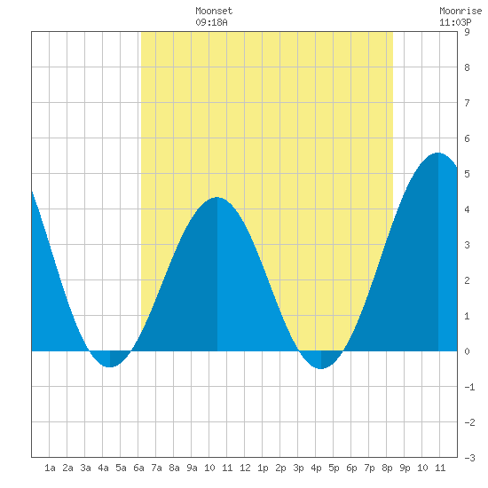 Carolina Beach tide chart for Saturday, July 16, 2022