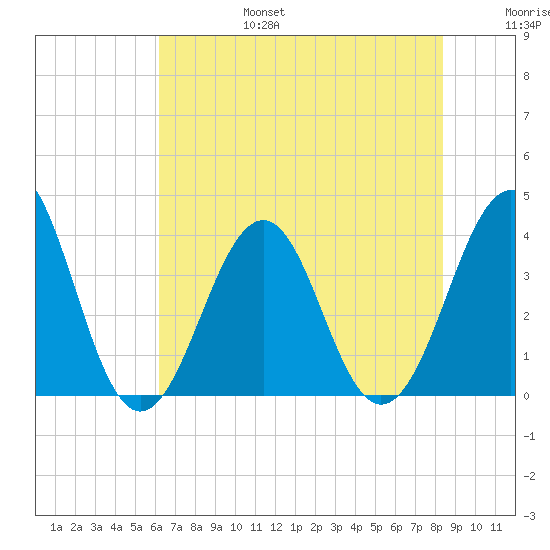 Carolina Beach tide chart for Sunday, July 17, 2022