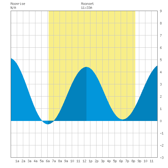 Carolina Beach tide chart for Monday, July 18, 2022