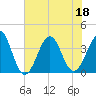 Carolina Beach tide chart for Monday, July 18, 2022
