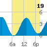 Carolina Beach tide chart for Tuesday, July 19, 2022
