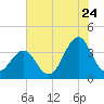 Carolina Beach tide chart for Sunday, July 24, 2022