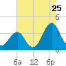 Carolina Beach tide chart for Monday, July 25, 2022