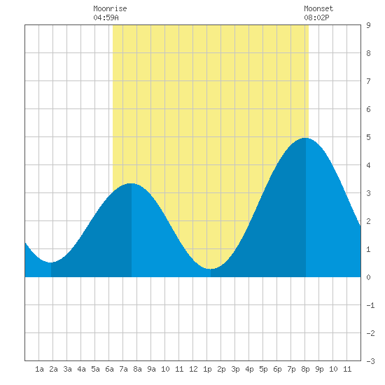 Carolina Beach tide chart for Wednesday, July 27, 2022